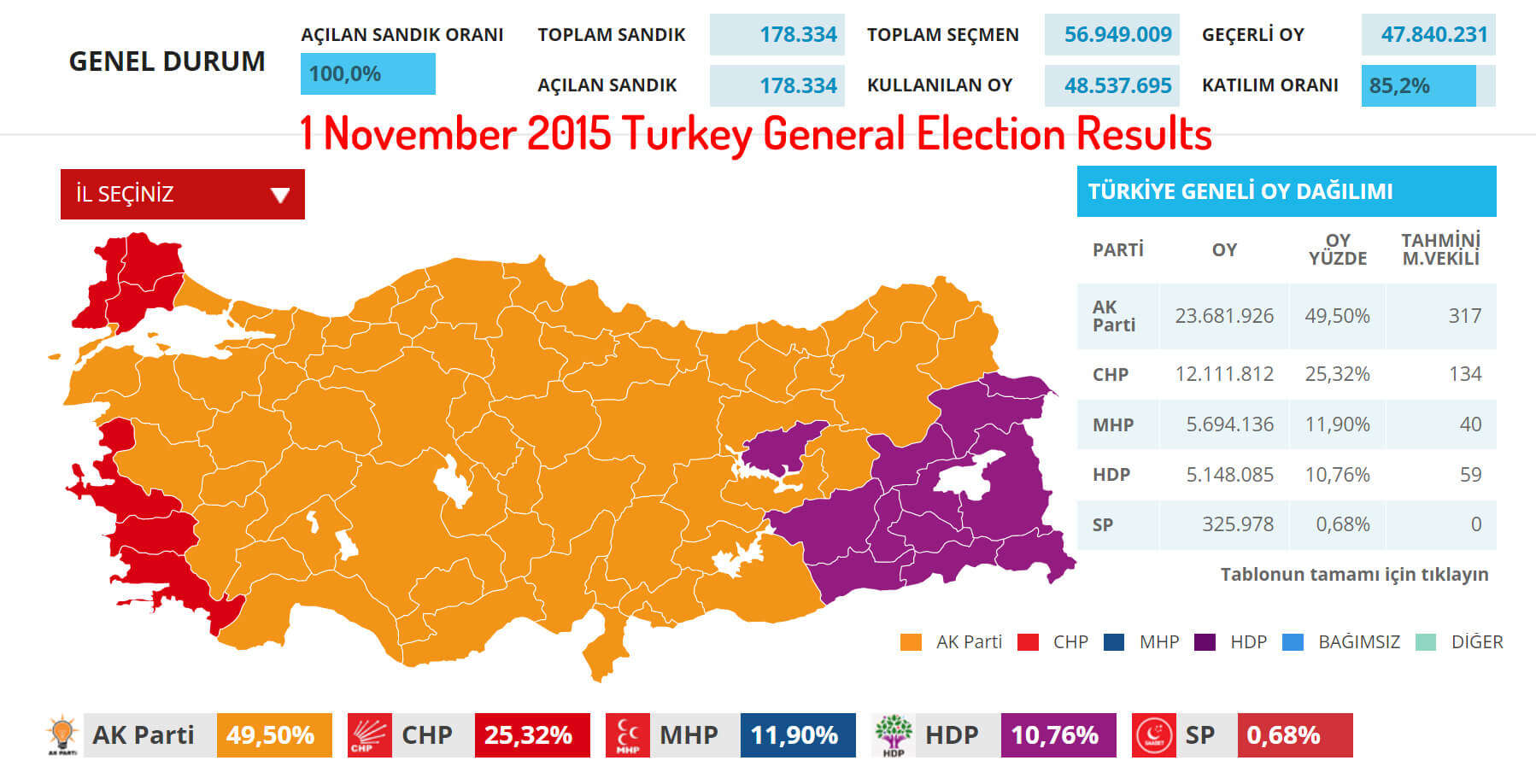 Erdogan Era Turkey General Election Results Between 2002 and